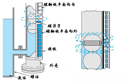 氨水液位計(jì)工作原理圖