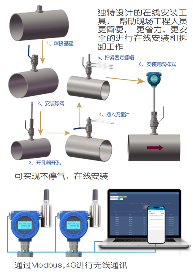 天然氣熱式氣體質(zhì)量流量計(jì)在線安裝操作流程圖