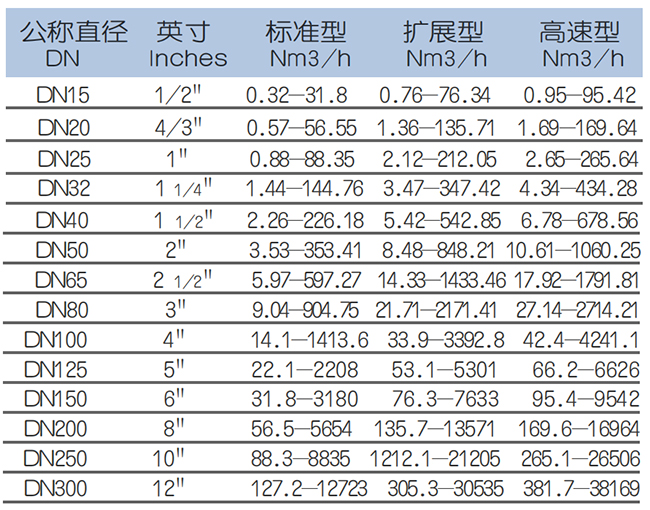 天然氣熱式氣體質(zhì)量流量計(jì)流量范圍表